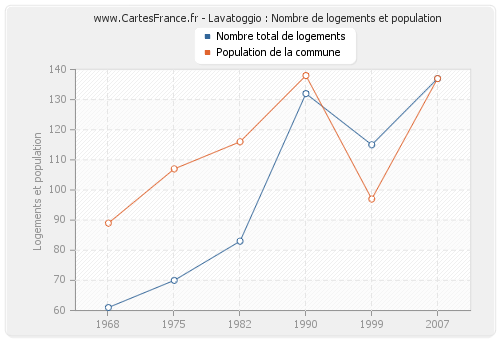 Lavatoggio : Nombre de logements et population