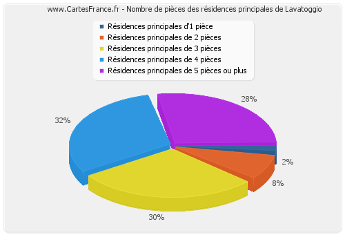 Nombre de pièces des résidences principales de Lavatoggio