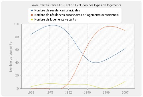 Lento : Evolution des types de logements