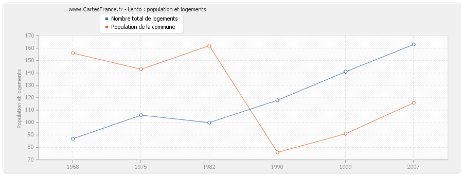 Lento : population et logements