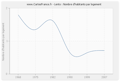 Lento : Nombre d'habitants par logement