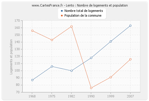 Lento : Nombre de logements et population