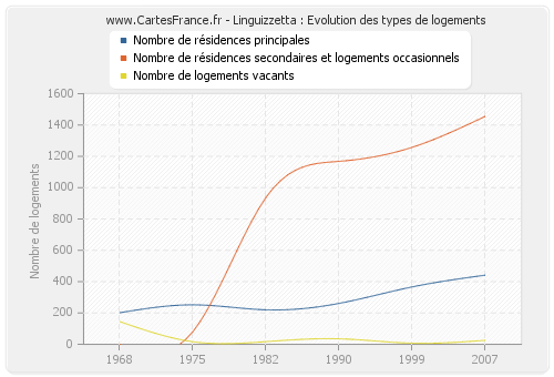 Linguizzetta : Evolution des types de logements