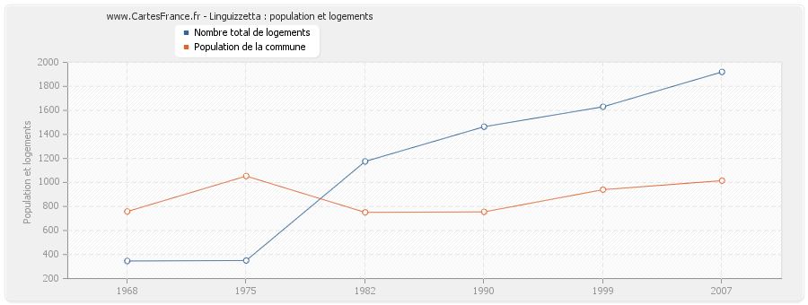 Linguizzetta : population et logements