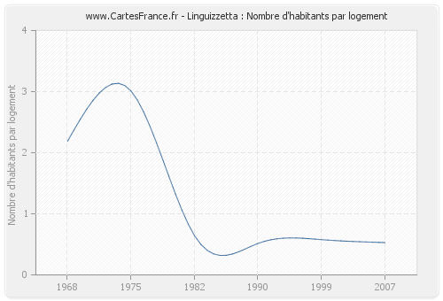 Linguizzetta : Nombre d'habitants par logement