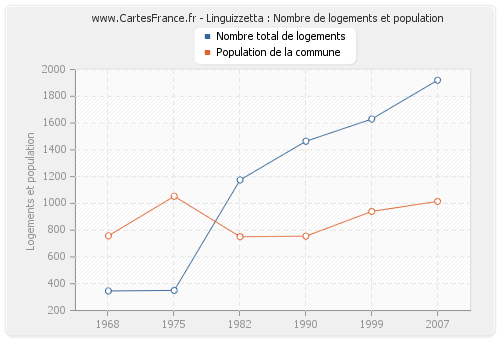Linguizzetta : Nombre de logements et population
