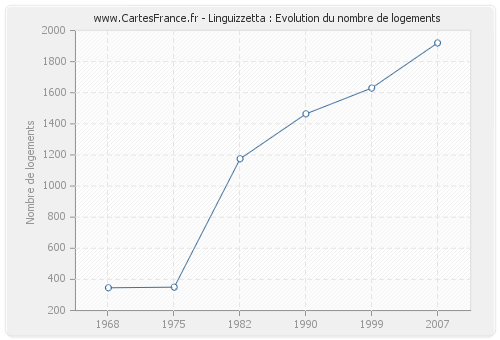 Linguizzetta : Evolution du nombre de logements