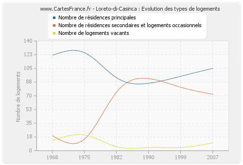 Loreto-di-Casinca : Evolution des types de logements