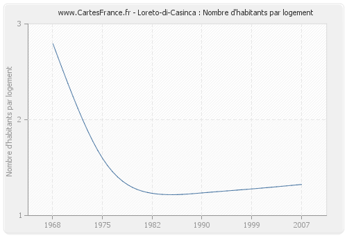 Loreto-di-Casinca : Nombre d'habitants par logement