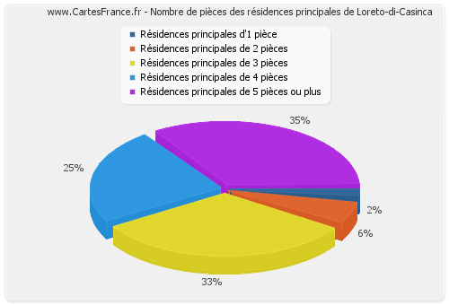 Nombre de pièces des résidences principales de Loreto-di-Casinca