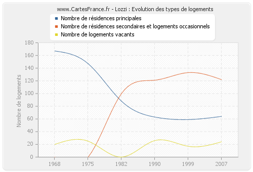 Lozzi : Evolution des types de logements