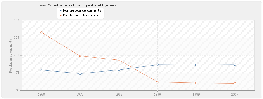 Lozzi : population et logements