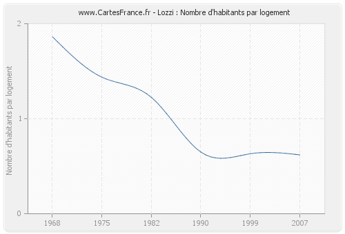 Lozzi : Nombre d'habitants par logement