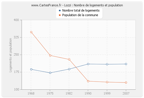 Lozzi : Nombre de logements et population