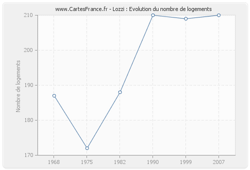Lozzi : Evolution du nombre de logements