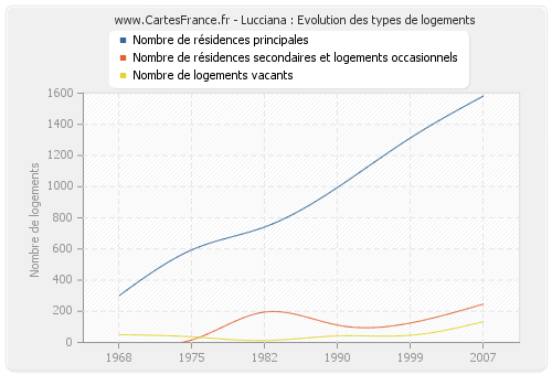 Lucciana : Evolution des types de logements