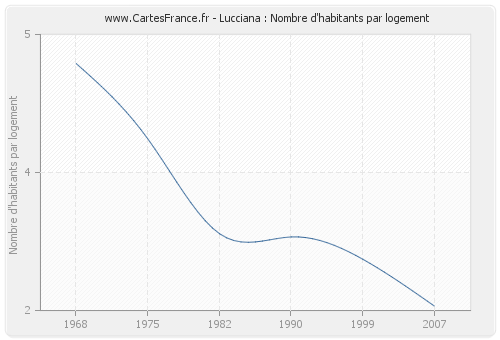 Lucciana : Nombre d'habitants par logement