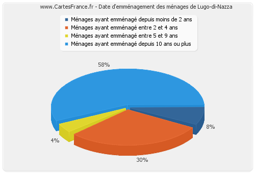 Date d'emménagement des ménages de Lugo-di-Nazza