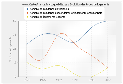 Lugo-di-Nazza : Evolution des types de logements