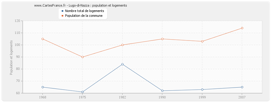 Lugo-di-Nazza : population et logements