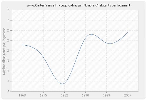 Lugo-di-Nazza : Nombre d'habitants par logement