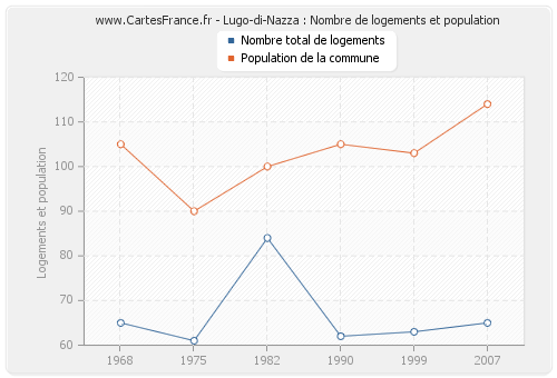 Lugo-di-Nazza : Nombre de logements et population