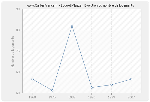 Lugo-di-Nazza : Evolution du nombre de logements
