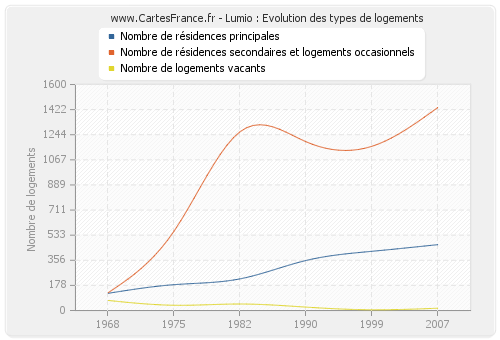 Lumio : Evolution des types de logements