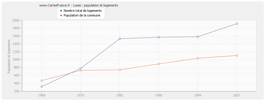 Lumio : population et logements