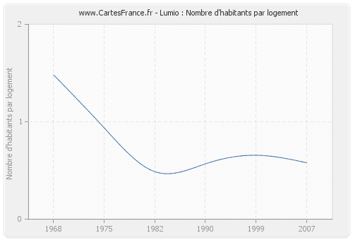 Lumio : Nombre d'habitants par logement