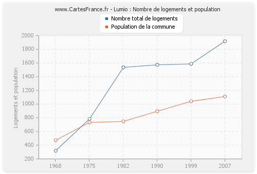 Lumio : Nombre de logements et population