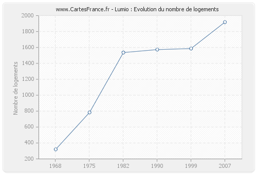 Lumio : Evolution du nombre de logements