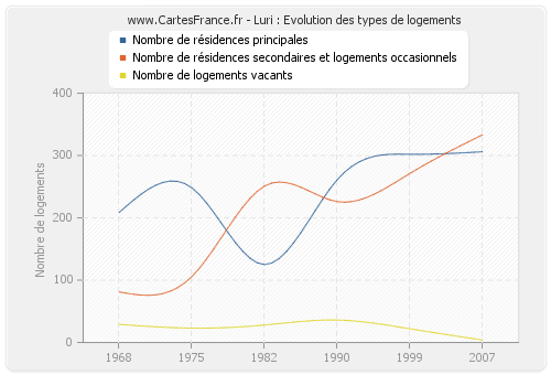 Luri : Evolution des types de logements