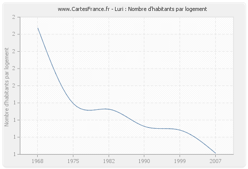 Luri : Nombre d'habitants par logement