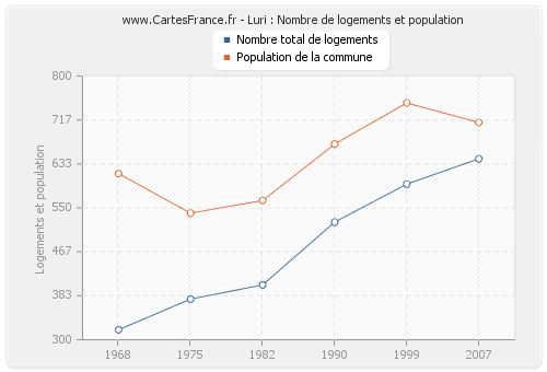 Luri : Nombre de logements et population