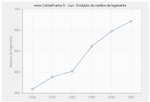 Luri : Evolution du nombre de logements