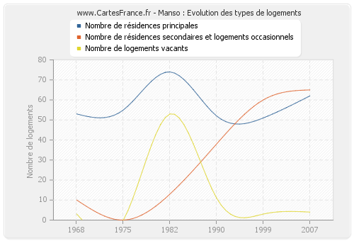 Manso : Evolution des types de logements