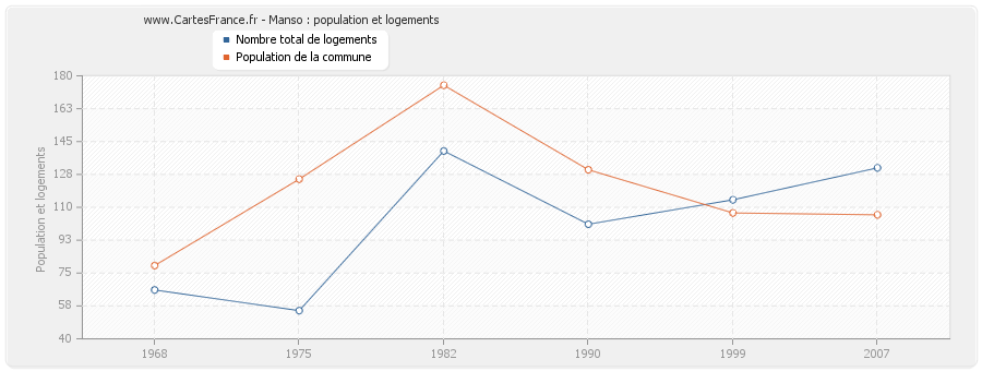 Manso : population et logements