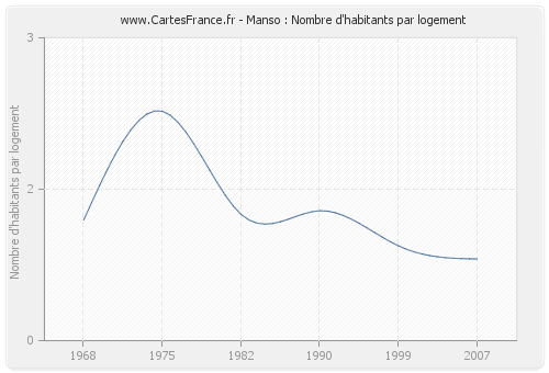 Manso : Nombre d'habitants par logement