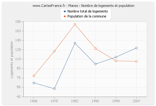 Manso : Nombre de logements et population