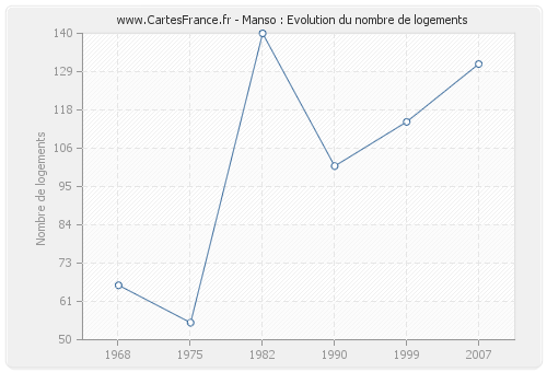 Manso : Evolution du nombre de logements