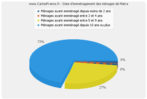 Date d'emménagement des ménages de Matra