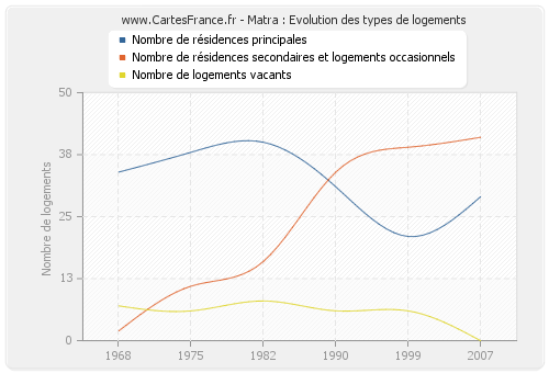 Matra : Evolution des types de logements