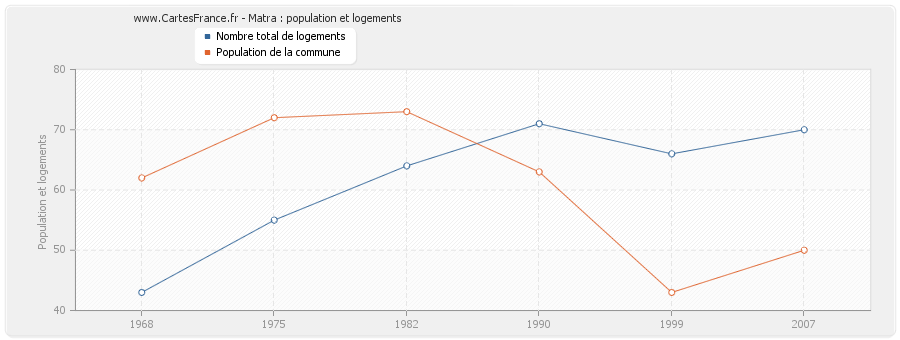 Matra : population et logements