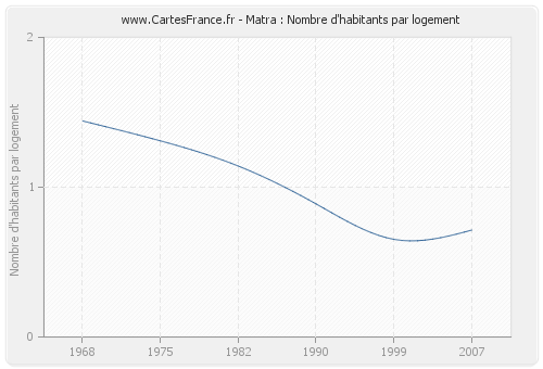 Matra : Nombre d'habitants par logement