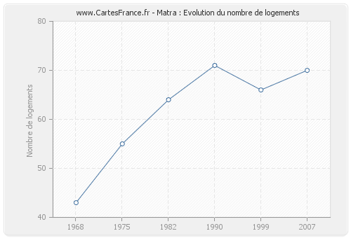 Matra : Evolution du nombre de logements