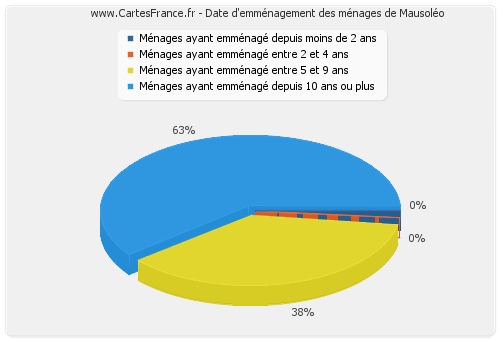 Date d'emménagement des ménages de Mausoléo