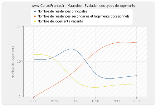 Mausoléo : Evolution des types de logements