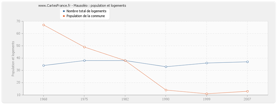 Mausoléo : population et logements