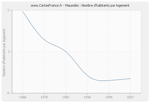 Mausoléo : Nombre d'habitants par logement